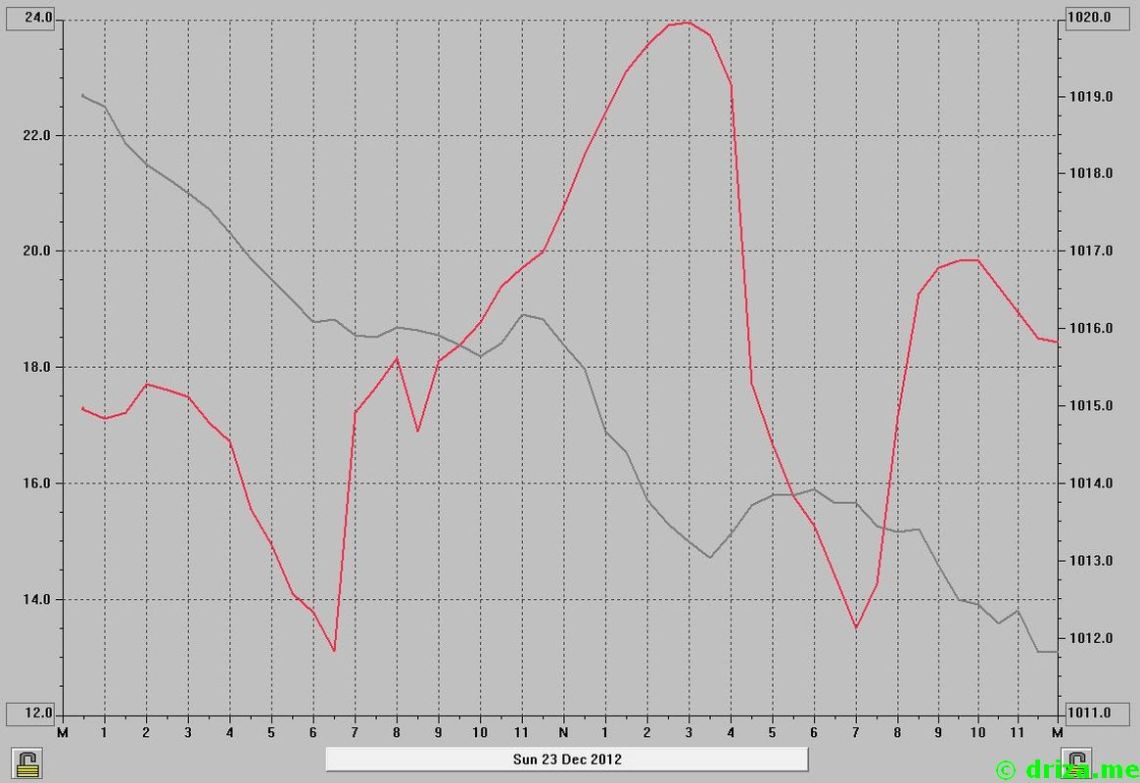 Linea roja: Temperatura. Gris: Presión